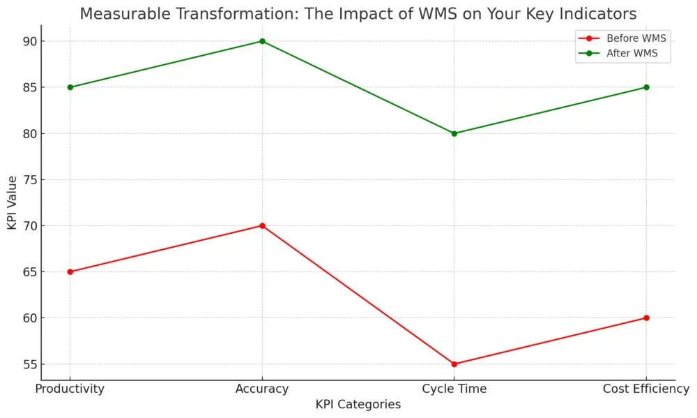 Graphique comparant productivité, exactitude, temps de cycle et coûts avant et après l'implantation d'un WMS