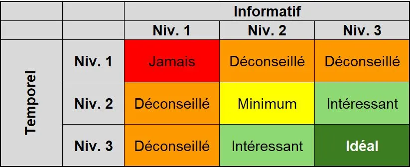 Matrice de journalisation temporelle et informative