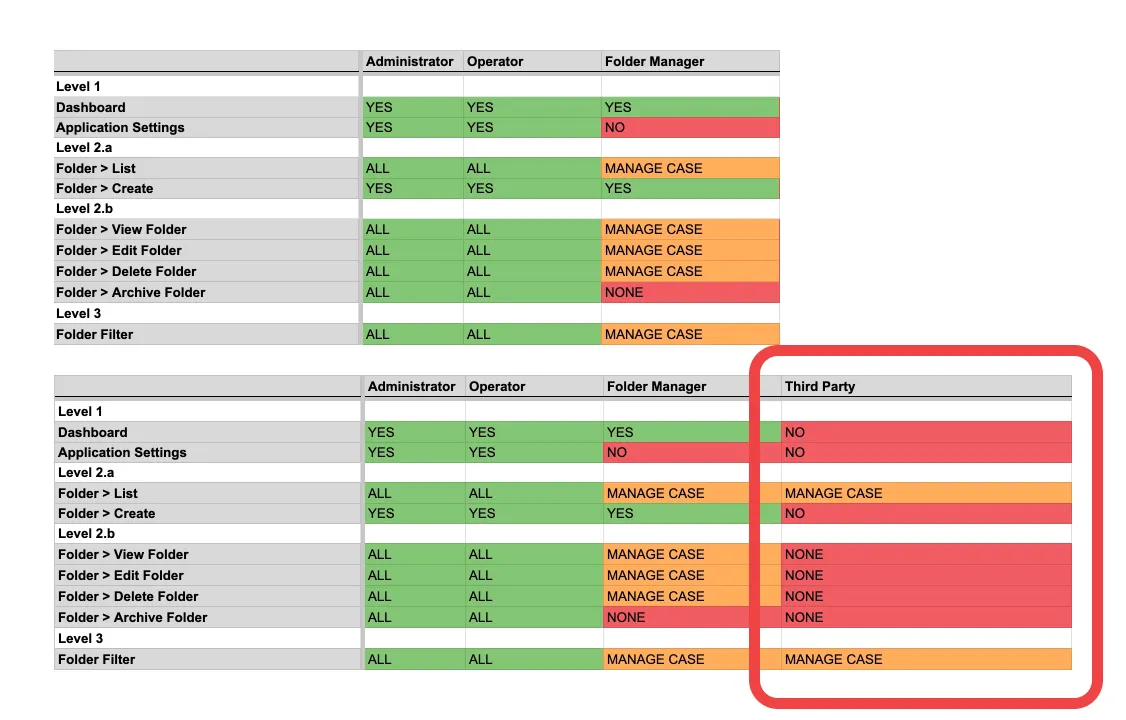 Lorsqu'on ajoute un nouveau rôle, il est nécessaire d'auditer les permissions actuelles et les rôles assignés à travers votre organisation.