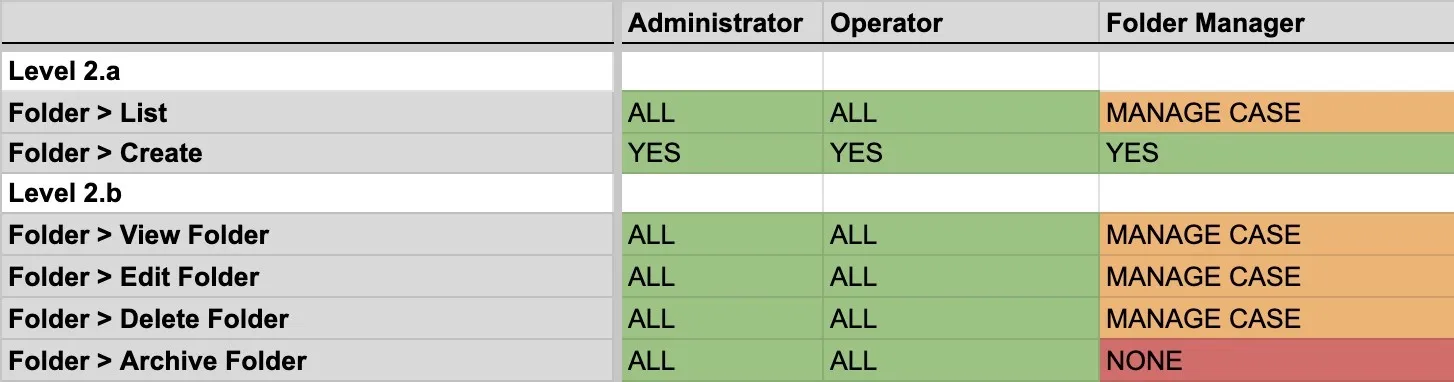 Permissions de niveau 2