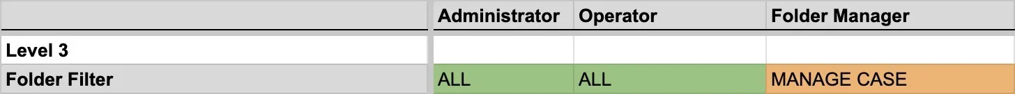 Permissions de niveau 3