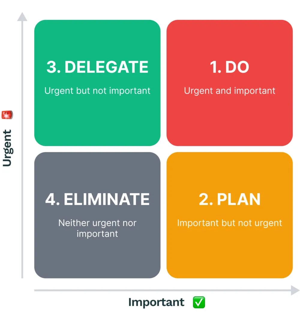 quadrants of the time management matrix