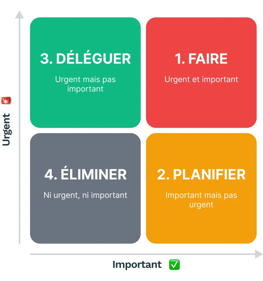 Matrice de gestion du temps